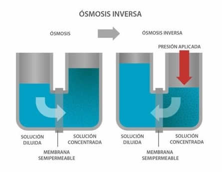 osmosis_inversa